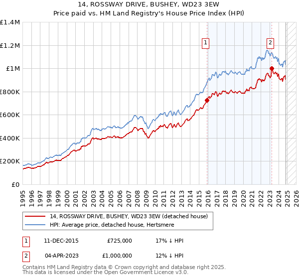 14, ROSSWAY DRIVE, BUSHEY, WD23 3EW: Price paid vs HM Land Registry's House Price Index