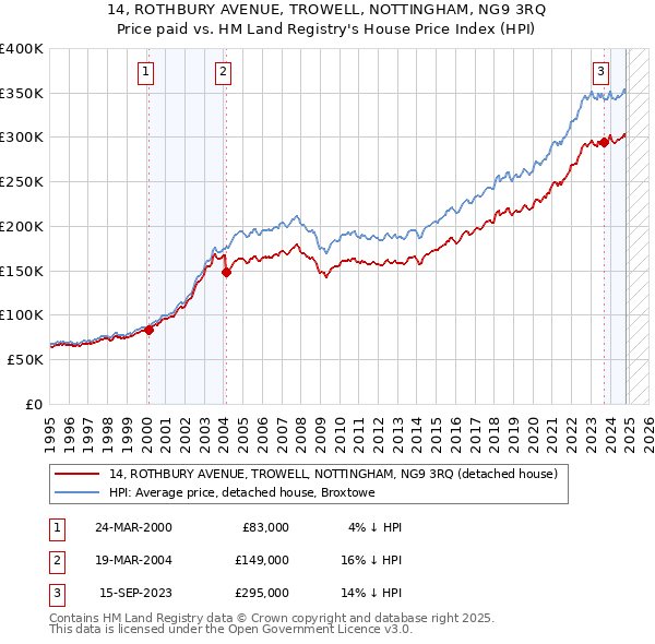 14, ROTHBURY AVENUE, TROWELL, NOTTINGHAM, NG9 3RQ: Price paid vs HM Land Registry's House Price Index