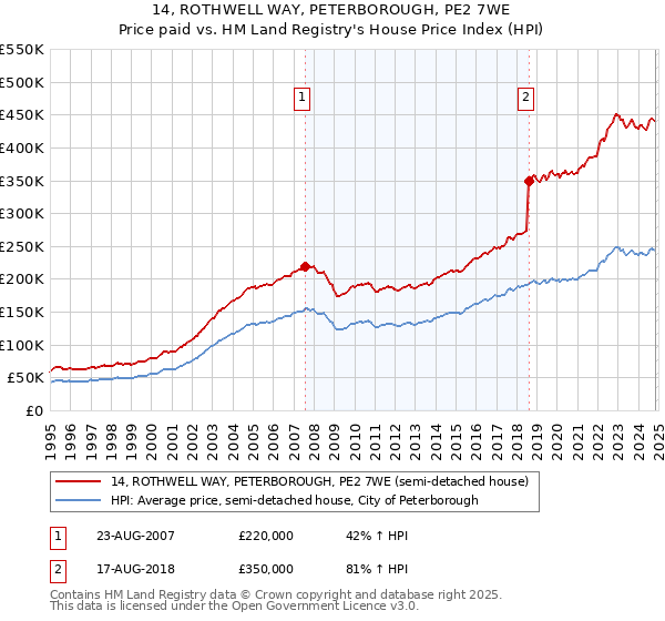 14, ROTHWELL WAY, PETERBOROUGH, PE2 7WE: Price paid vs HM Land Registry's House Price Index