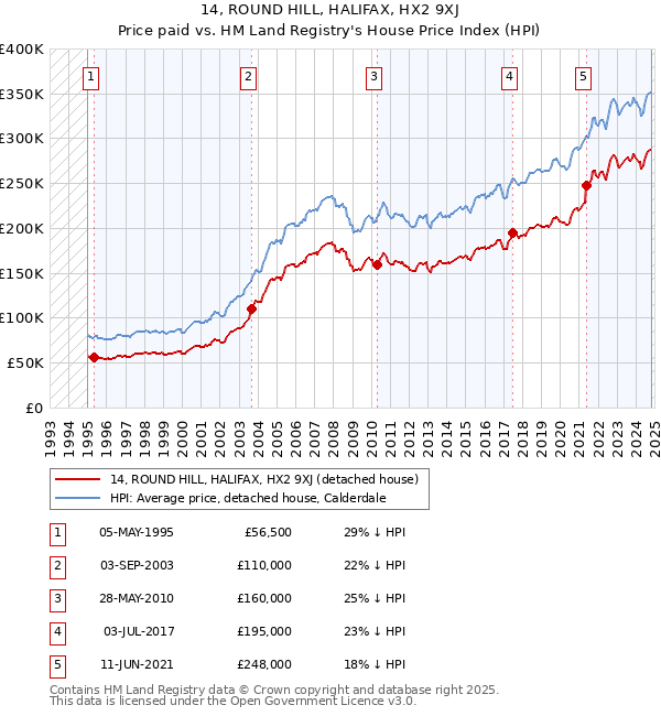 14, ROUND HILL, HALIFAX, HX2 9XJ: Price paid vs HM Land Registry's House Price Index