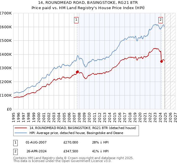 14, ROUNDMEAD ROAD, BASINGSTOKE, RG21 8TR: Price paid vs HM Land Registry's House Price Index