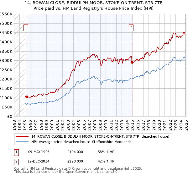 14, ROWAN CLOSE, BIDDULPH MOOR, STOKE-ON-TRENT, ST8 7TR: Price paid vs HM Land Registry's House Price Index