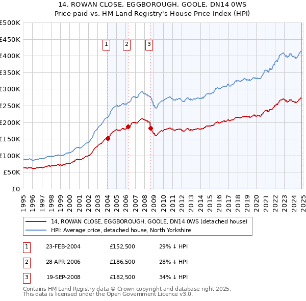 14, ROWAN CLOSE, EGGBOROUGH, GOOLE, DN14 0WS: Price paid vs HM Land Registry's House Price Index