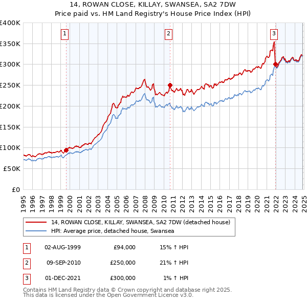 14, ROWAN CLOSE, KILLAY, SWANSEA, SA2 7DW: Price paid vs HM Land Registry's House Price Index