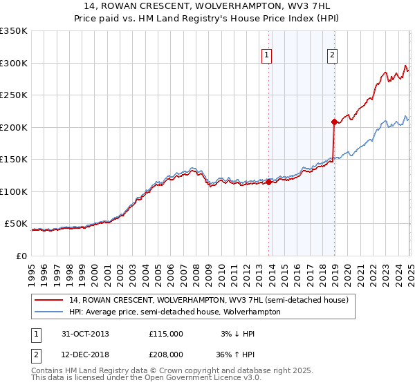 14, ROWAN CRESCENT, WOLVERHAMPTON, WV3 7HL: Price paid vs HM Land Registry's House Price Index