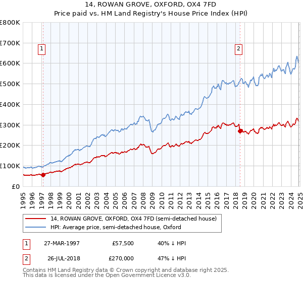 14, ROWAN GROVE, OXFORD, OX4 7FD: Price paid vs HM Land Registry's House Price Index