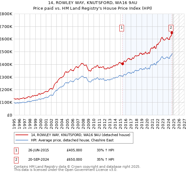 14, ROWLEY WAY, KNUTSFORD, WA16 9AU: Price paid vs HM Land Registry's House Price Index