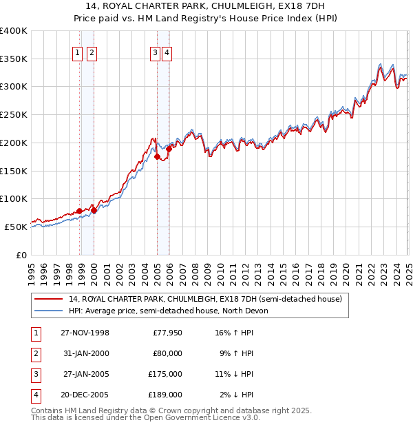 14, ROYAL CHARTER PARK, CHULMLEIGH, EX18 7DH: Price paid vs HM Land Registry's House Price Index