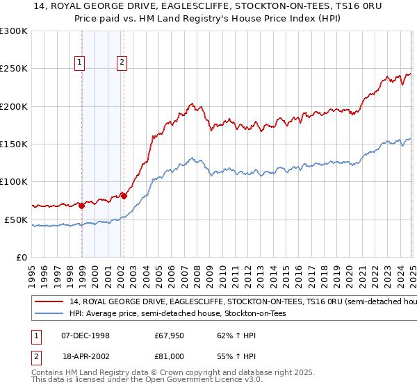 14, ROYAL GEORGE DRIVE, EAGLESCLIFFE, STOCKTON-ON-TEES, TS16 0RU: Price paid vs HM Land Registry's House Price Index