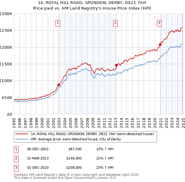 14, ROYAL HILL ROAD, SPONDON, DERBY, DE21 7AH: Price paid vs HM Land Registry's House Price Index