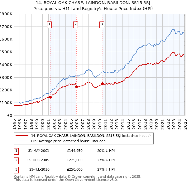 14, ROYAL OAK CHASE, LAINDON, BASILDON, SS15 5SJ: Price paid vs HM Land Registry's House Price Index