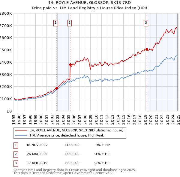 14, ROYLE AVENUE, GLOSSOP, SK13 7RD: Price paid vs HM Land Registry's House Price Index