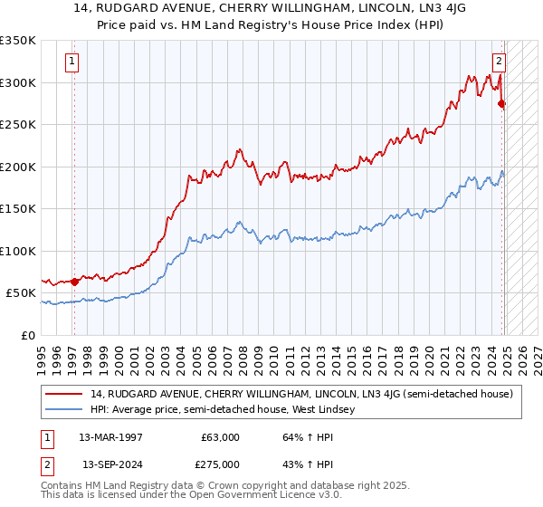 14, RUDGARD AVENUE, CHERRY WILLINGHAM, LINCOLN, LN3 4JG: Price paid vs HM Land Registry's House Price Index