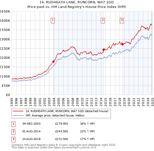 14, RUDHEATH LANE, RUNCORN, WA7 1GD: Price paid vs HM Land Registry's House Price Index