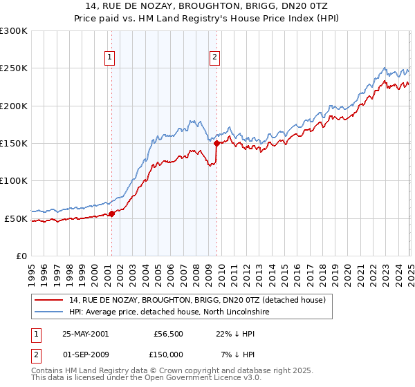 14, RUE DE NOZAY, BROUGHTON, BRIGG, DN20 0TZ: Price paid vs HM Land Registry's House Price Index