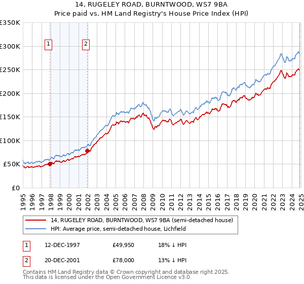 14, RUGELEY ROAD, BURNTWOOD, WS7 9BA: Price paid vs HM Land Registry's House Price Index