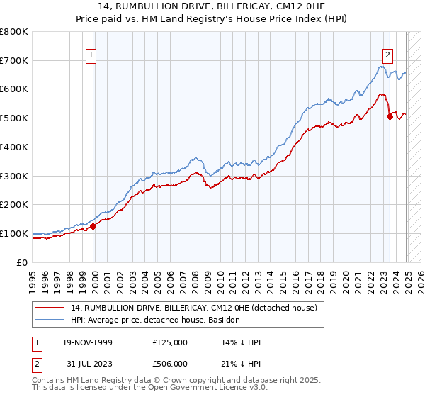 14, RUMBULLION DRIVE, BILLERICAY, CM12 0HE: Price paid vs HM Land Registry's House Price Index