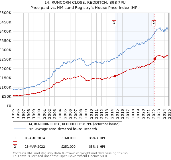 14, RUNCORN CLOSE, REDDITCH, B98 7PU: Price paid vs HM Land Registry's House Price Index