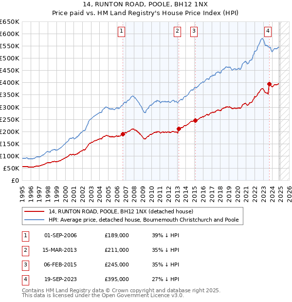 14, RUNTON ROAD, POOLE, BH12 1NX: Price paid vs HM Land Registry's House Price Index