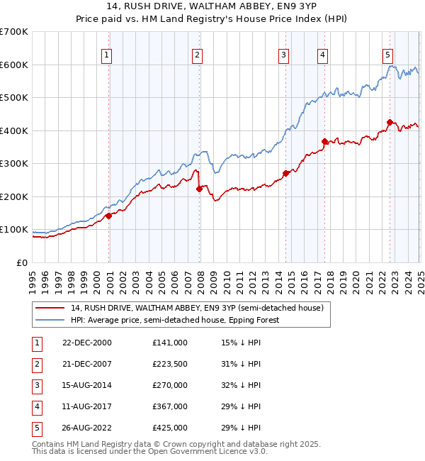 14, RUSH DRIVE, WALTHAM ABBEY, EN9 3YP: Price paid vs HM Land Registry's House Price Index