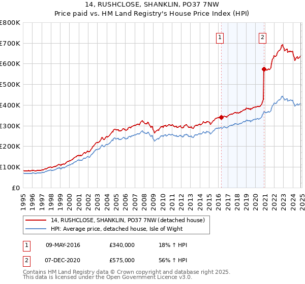 14, RUSHCLOSE, SHANKLIN, PO37 7NW: Price paid vs HM Land Registry's House Price Index