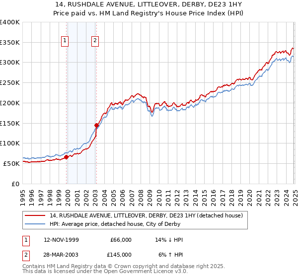 14, RUSHDALE AVENUE, LITTLEOVER, DERBY, DE23 1HY: Price paid vs HM Land Registry's House Price Index