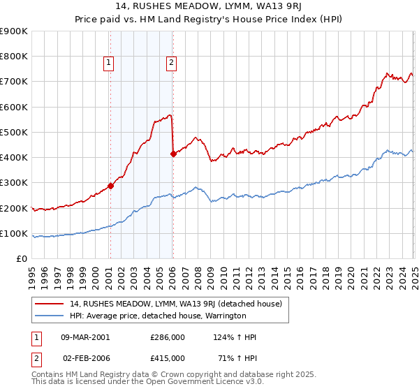 14, RUSHES MEADOW, LYMM, WA13 9RJ: Price paid vs HM Land Registry's House Price Index