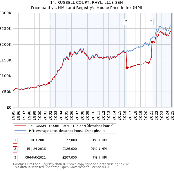 14, RUSSELL COURT, RHYL, LL18 3EN: Price paid vs HM Land Registry's House Price Index