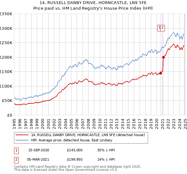 14, RUSSELL DANBY DRIVE, HORNCASTLE, LN9 5FE: Price paid vs HM Land Registry's House Price Index