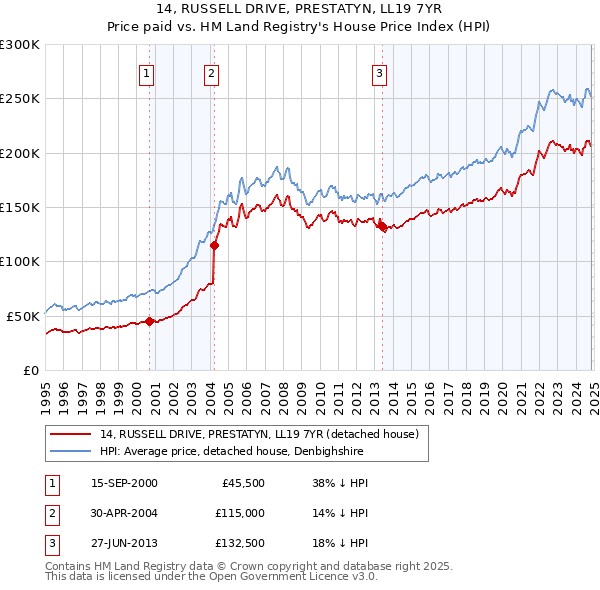 14, RUSSELL DRIVE, PRESTATYN, LL19 7YR: Price paid vs HM Land Registry's House Price Index