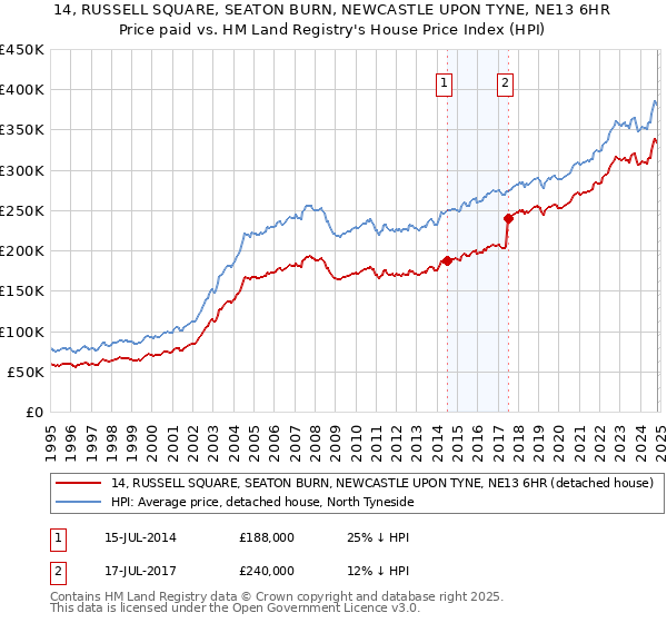 14, RUSSELL SQUARE, SEATON BURN, NEWCASTLE UPON TYNE, NE13 6HR: Price paid vs HM Land Registry's House Price Index