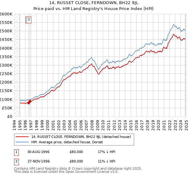 14, RUSSET CLOSE, FERNDOWN, BH22 9JL: Price paid vs HM Land Registry's House Price Index