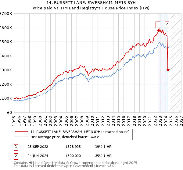 14, RUSSETT LANE, FAVERSHAM, ME13 8YH: Price paid vs HM Land Registry's House Price Index