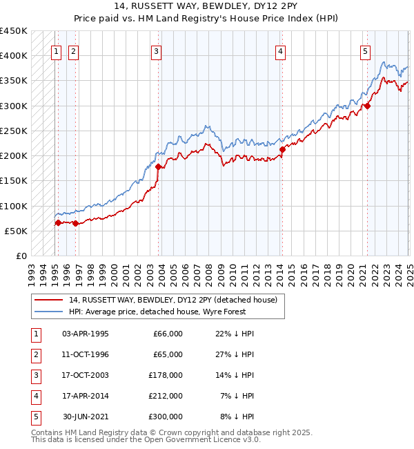 14, RUSSETT WAY, BEWDLEY, DY12 2PY: Price paid vs HM Land Registry's House Price Index