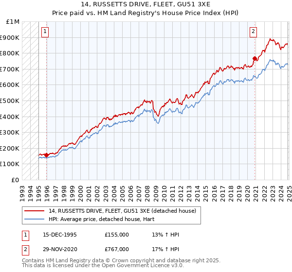 14, RUSSETTS DRIVE, FLEET, GU51 3XE: Price paid vs HM Land Registry's House Price Index