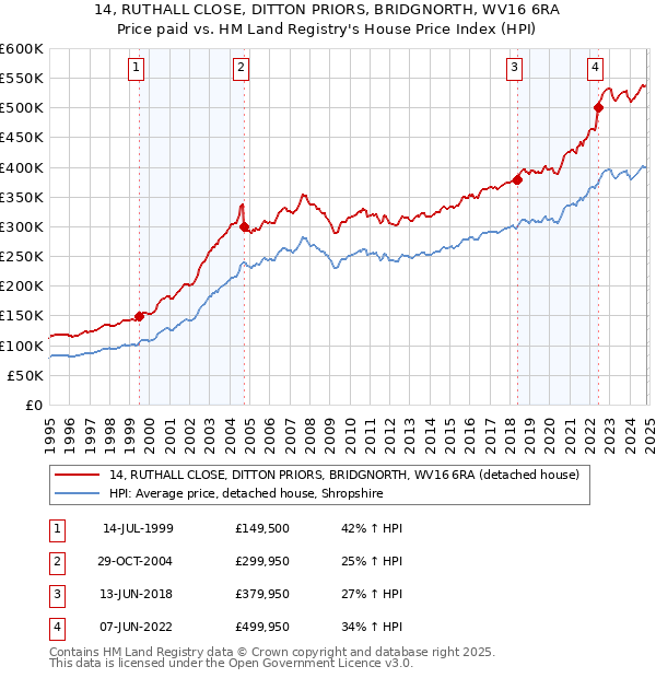 14, RUTHALL CLOSE, DITTON PRIORS, BRIDGNORTH, WV16 6RA: Price paid vs HM Land Registry's House Price Index