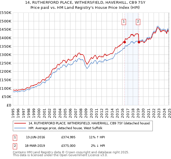 14, RUTHERFORD PLACE, WITHERSFIELD, HAVERHILL, CB9 7SY: Price paid vs HM Land Registry's House Price Index