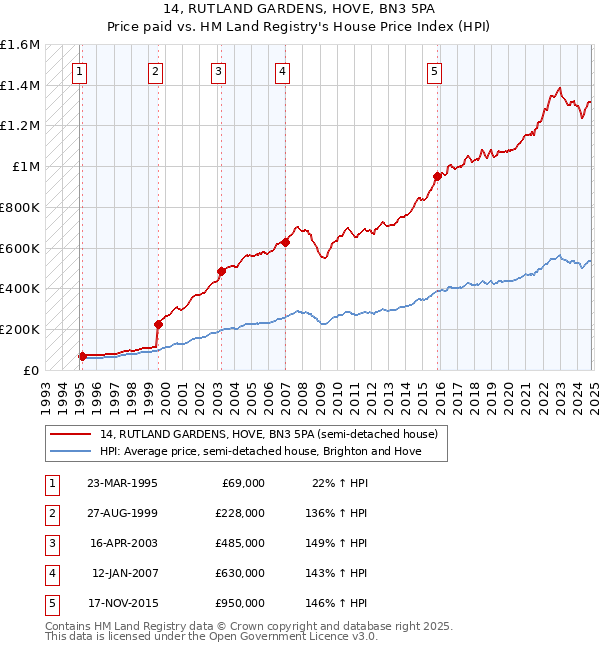 14, RUTLAND GARDENS, HOVE, BN3 5PA: Price paid vs HM Land Registry's House Price Index