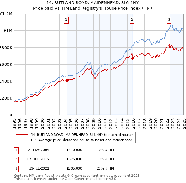 14, RUTLAND ROAD, MAIDENHEAD, SL6 4HY: Price paid vs HM Land Registry's House Price Index