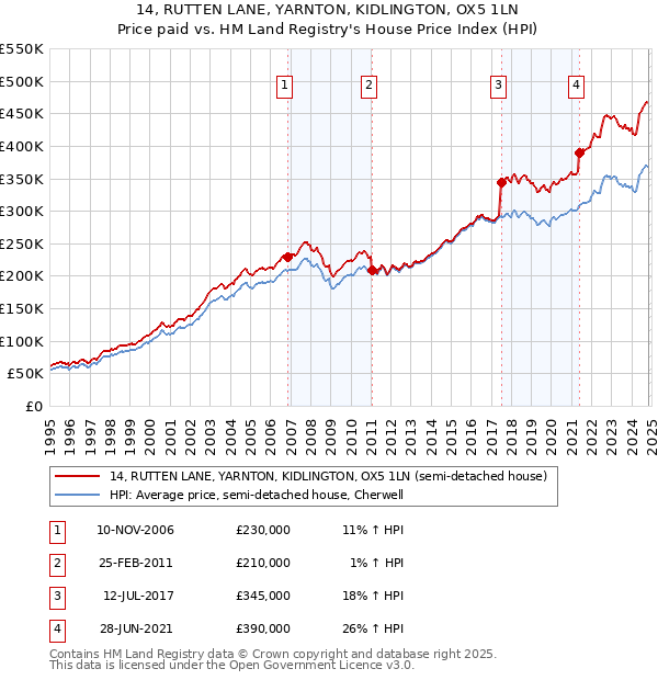 14, RUTTEN LANE, YARNTON, KIDLINGTON, OX5 1LN: Price paid vs HM Land Registry's House Price Index