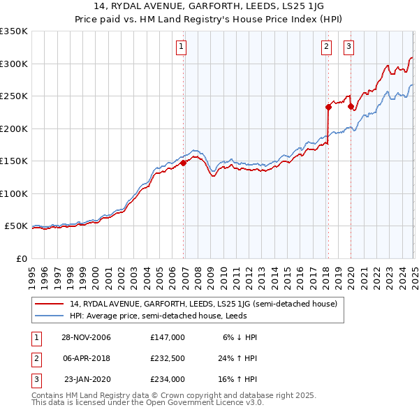 14, RYDAL AVENUE, GARFORTH, LEEDS, LS25 1JG: Price paid vs HM Land Registry's House Price Index