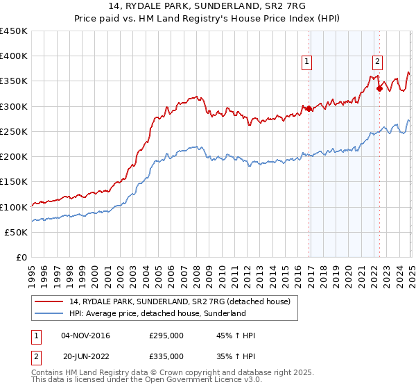 14, RYDALE PARK, SUNDERLAND, SR2 7RG: Price paid vs HM Land Registry's House Price Index