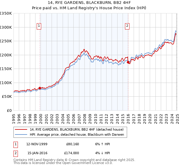 14, RYE GARDENS, BLACKBURN, BB2 4HF: Price paid vs HM Land Registry's House Price Index