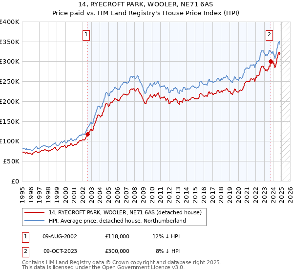 14, RYECROFT PARK, WOOLER, NE71 6AS: Price paid vs HM Land Registry's House Price Index