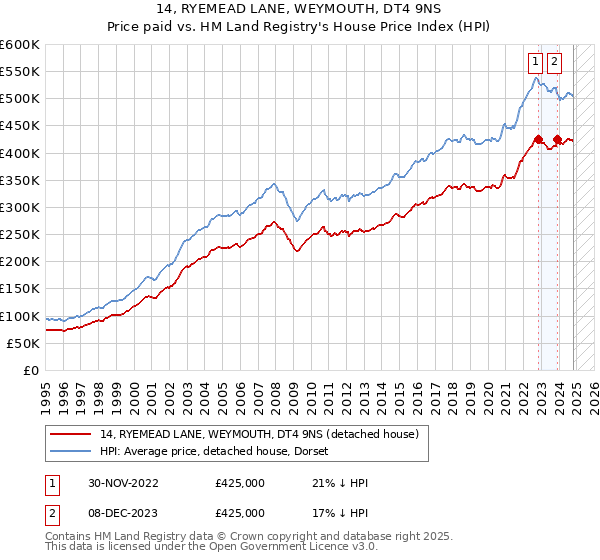 14, RYEMEAD LANE, WEYMOUTH, DT4 9NS: Price paid vs HM Land Registry's House Price Index