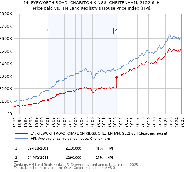 14, RYEWORTH ROAD, CHARLTON KINGS, CHELTENHAM, GL52 6LH: Price paid vs HM Land Registry's House Price Index