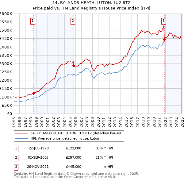 14, RYLANDS HEATH, LUTON, LU2 8TZ: Price paid vs HM Land Registry's House Price Index