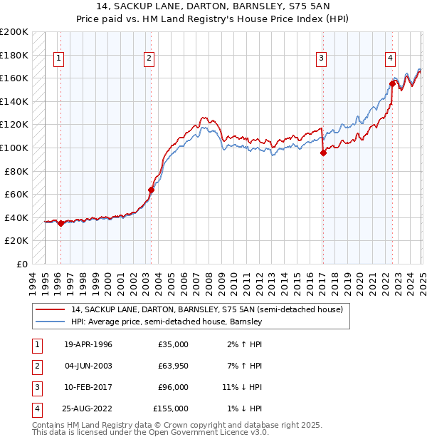 14, SACKUP LANE, DARTON, BARNSLEY, S75 5AN: Price paid vs HM Land Registry's House Price Index