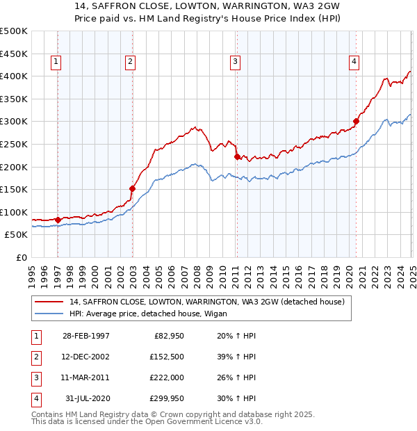 14, SAFFRON CLOSE, LOWTON, WARRINGTON, WA3 2GW: Price paid vs HM Land Registry's House Price Index