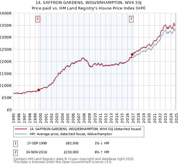 14, SAFFRON GARDENS, WOLVERHAMPTON, WV4 5SJ: Price paid vs HM Land Registry's House Price Index